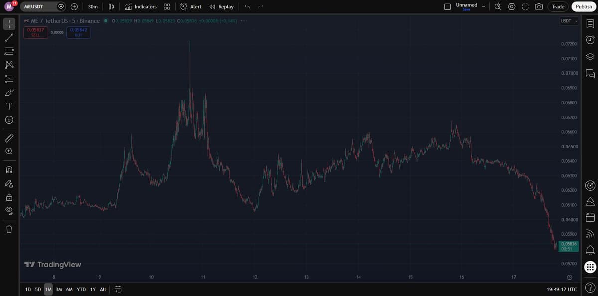 TradingView one-month chart of MEUSDT on Binance showing a breakdown below the August support range