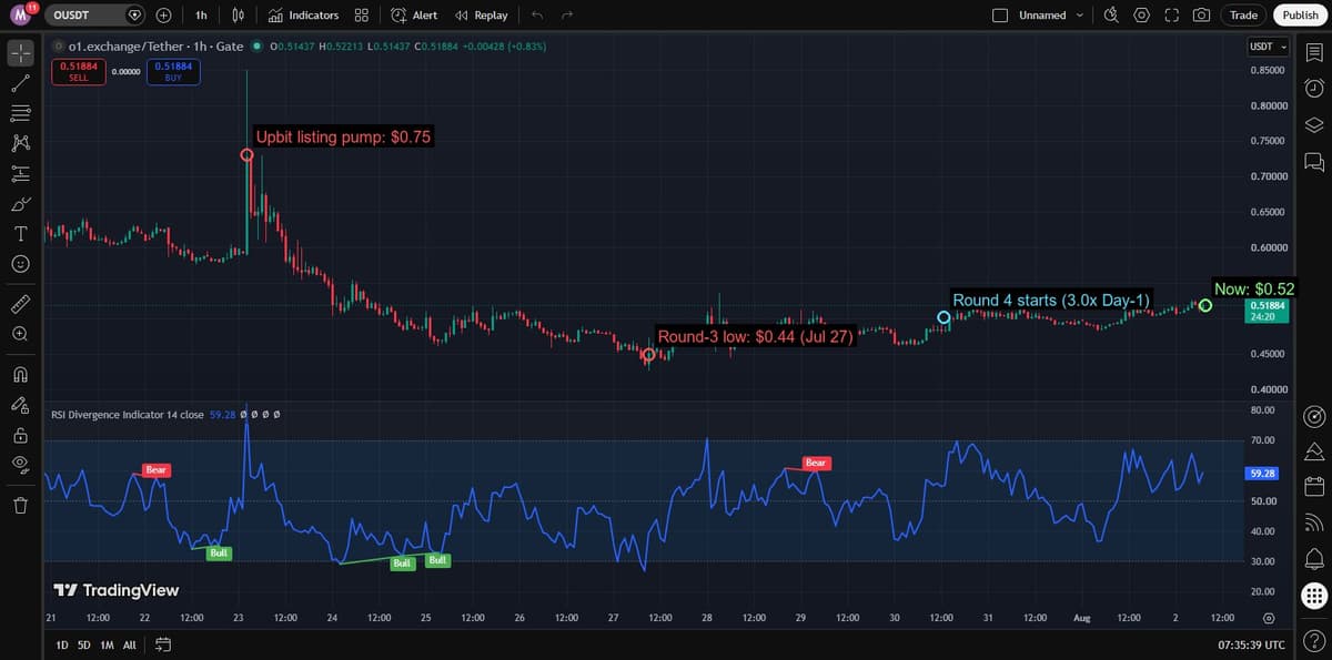 O/USDT hourly TradingView chart marked with the Upbit pump high, the round-3 low, and the round-4 contest start
