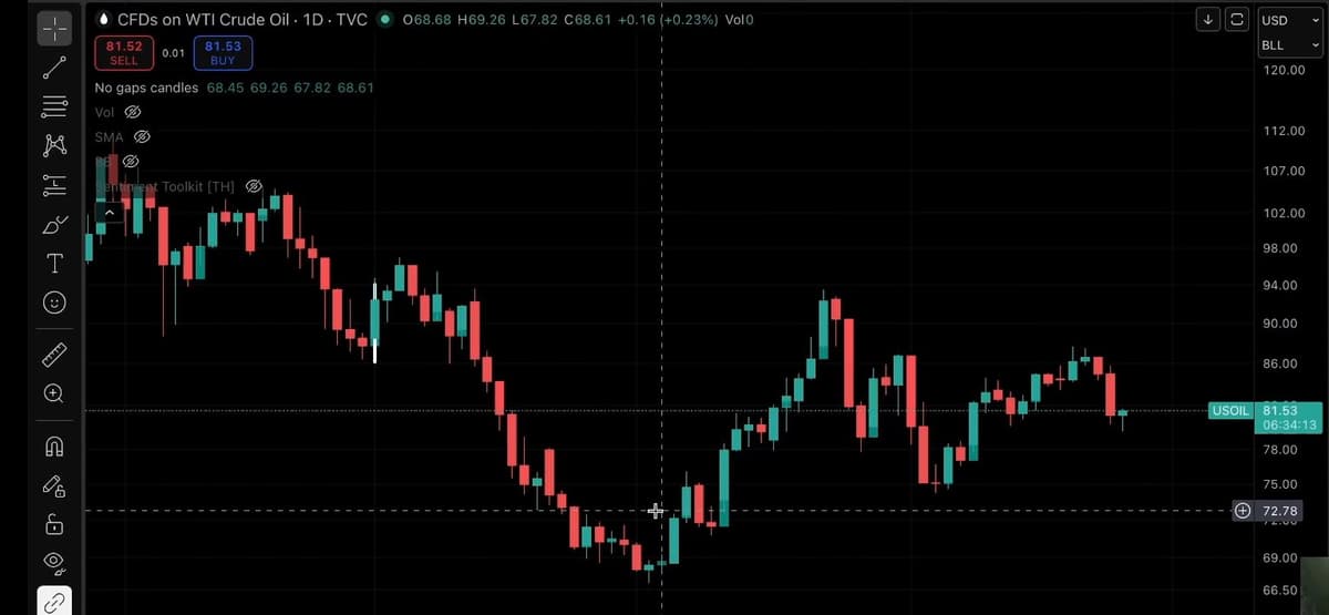 WTI crude oil daily chart trading near $81.53