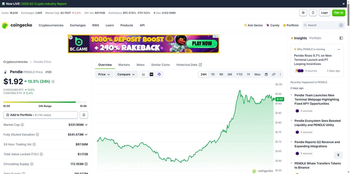 CoinGecko Pendle overview showing price 1.92 dollars up 13.3 percent in 24 hours