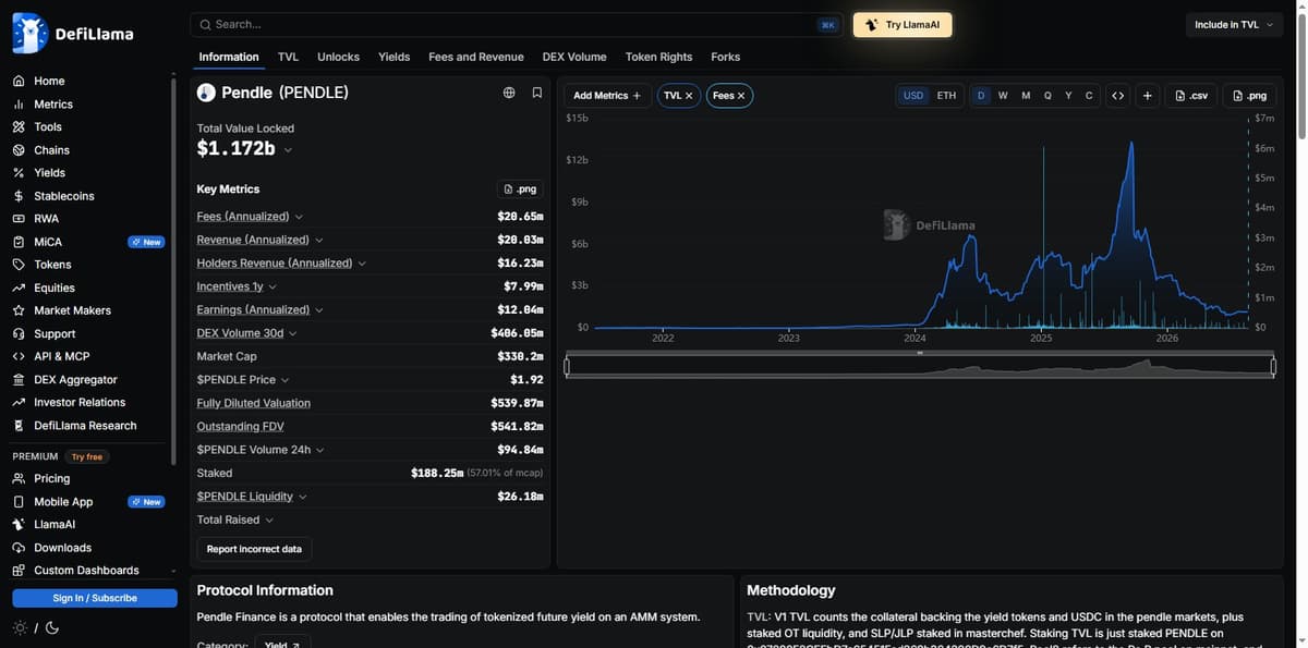 DeFiLlama Pendle protocol page showing TVL of 1.172 billion dollars against a 330 million dollar market cap