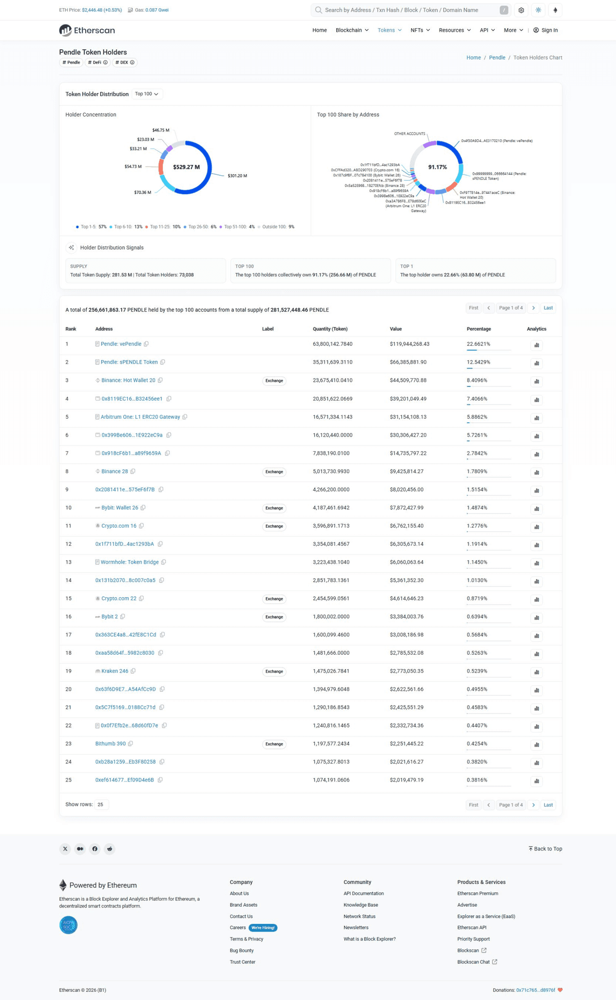 Etherscan Pendle token holder chart showing vePendle and sPENDLE as the top two holders