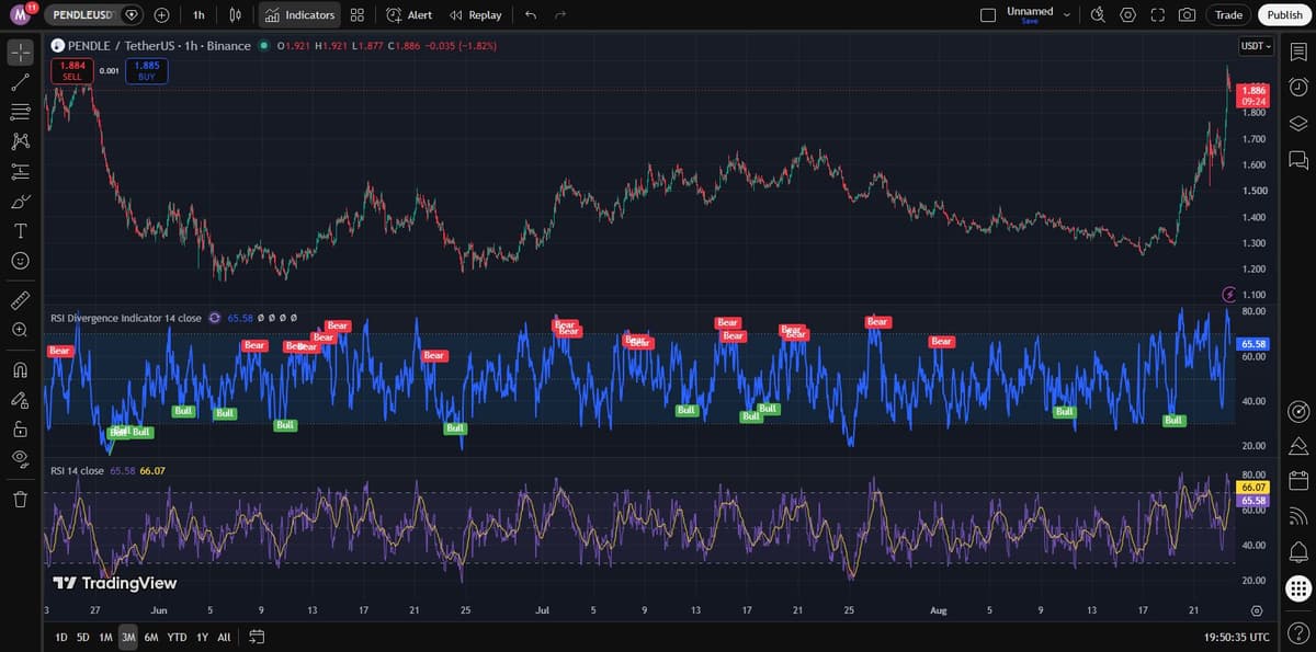 TradingView PENDLEUSDT 3 month chart with RSI showing a breakout above the prior range