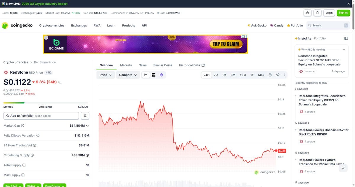 CoinGecko markets tab listing RED trading pairs across Binance, Coinbase, Gate, Bybit and other exchanges