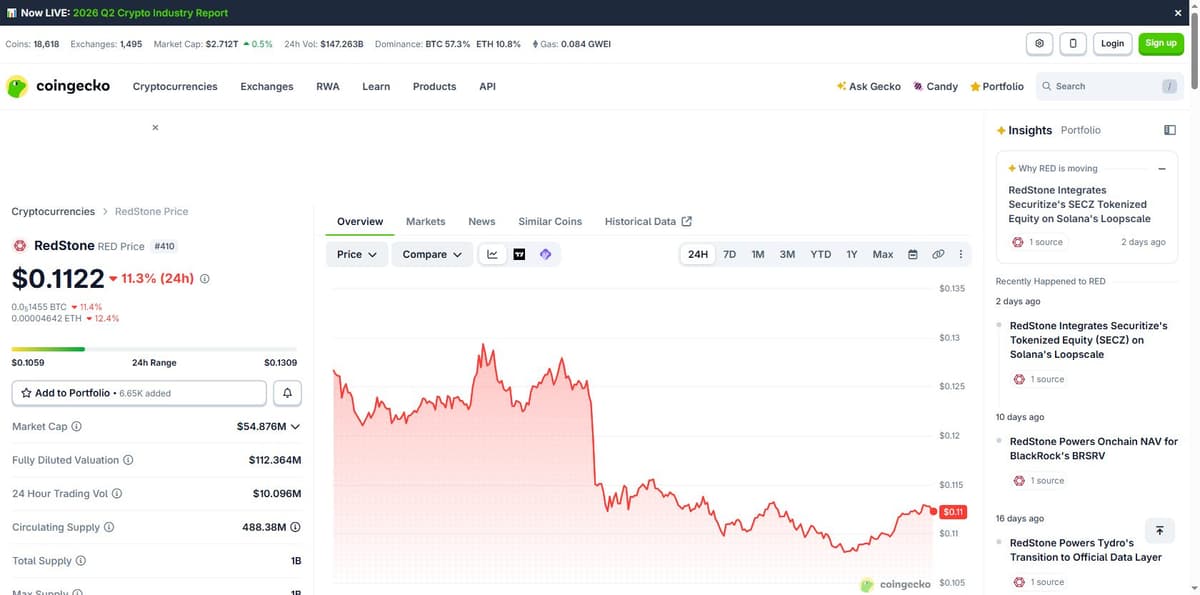 CoinGecko overview showing RED price, all-time low date and the Securitize integration insight