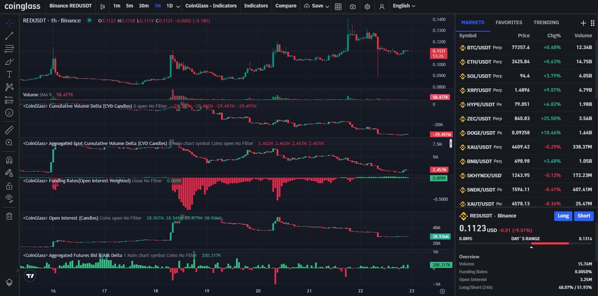 Coinglass chart showing RED price, cumulative volume delta, funding rate and open interest turning over since August 18