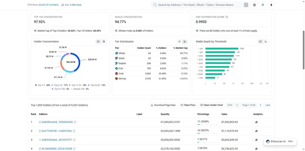 Etherscan holder concentration chart for RED showing top 5 wallets at 43.53 percent of supply