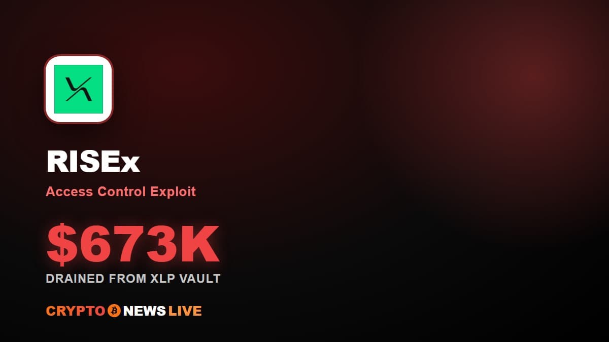 RISEx Said It Was Tracing the $673,000 Thief. The Wallet Has Not Moved In Eight Days.