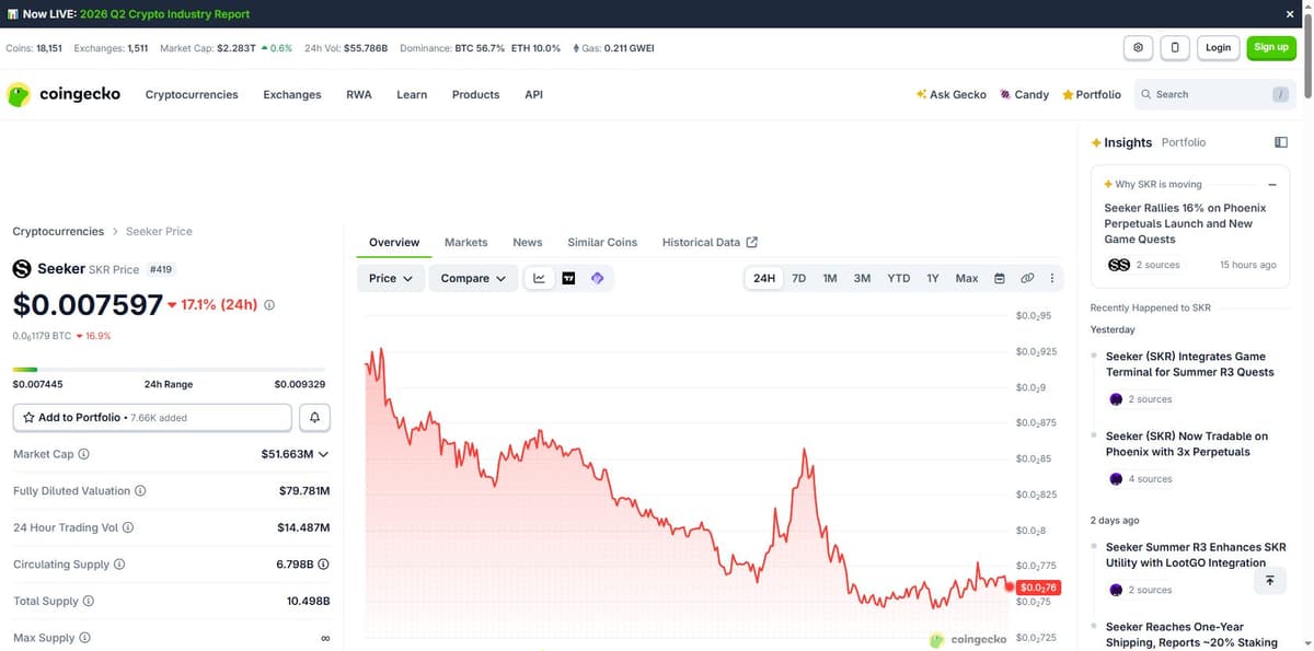 SKR 24 hour price chart on CoinGecko showing the decline