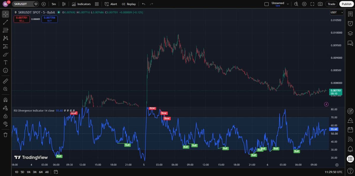 TradingView SKRUSDT chart with RSI divergence flags at the peak