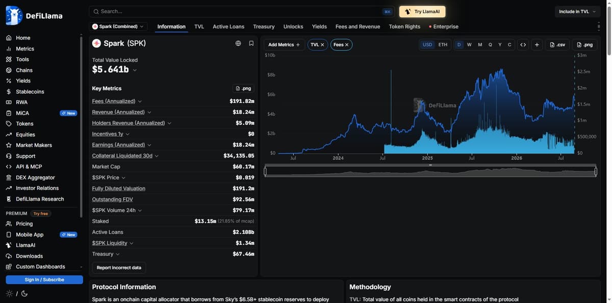 DeFiLlama dashboard showing Spark's TVL, revenue, and treasury figures