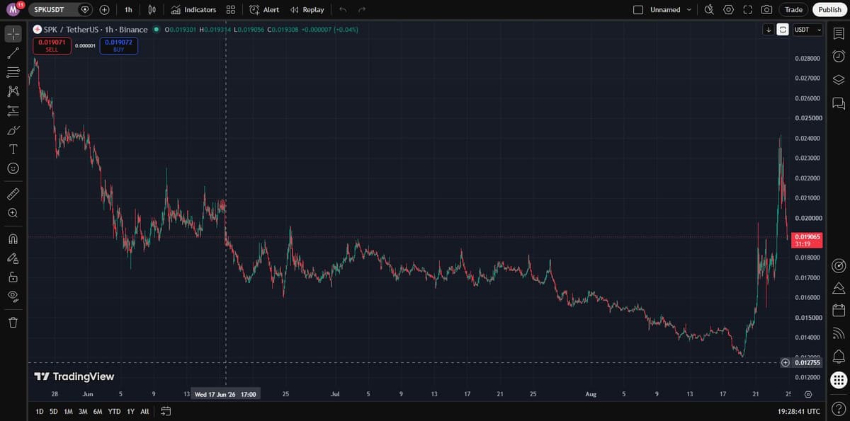 SPKUSDT 3-month TradingView chart showing the decline, spike, and pullback