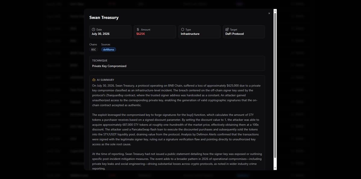 DarkGrove Labs incident database technical writeup of the Swan Treasury exploit