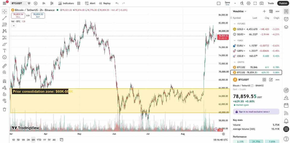 Bitcoin 6-month chart with the 60000 to 66000 prior consolidation zone highlighted