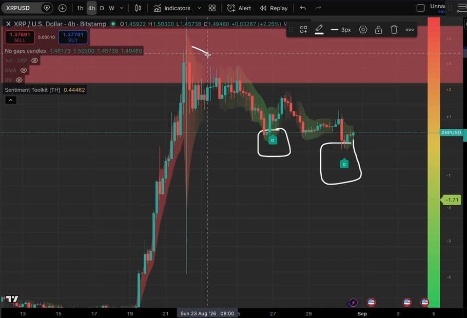 4-hour XRP chart with bullish divergence pattern marked