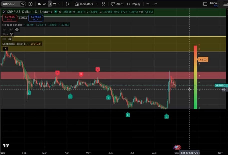 Daily XRP chart with a sentiment/momentum meter reading