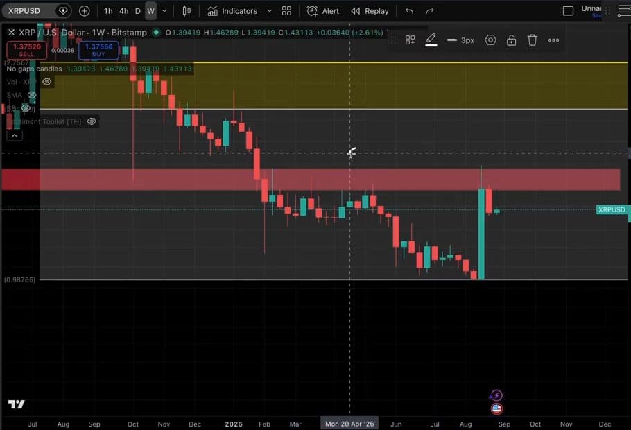 Weekly XRP chart showing price rejected inside a marked resistance zone