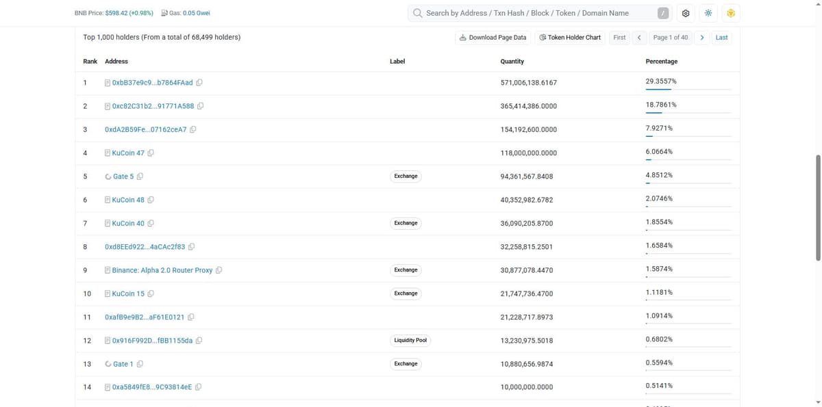 BscScan top holders list for Unibase showing three unlabeled wallets holding 56% of supply combined