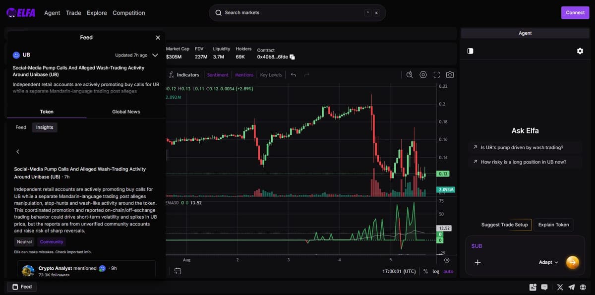 Elfa AI insight flagging social media pump calls and alleged wash-trading activity around Unibase