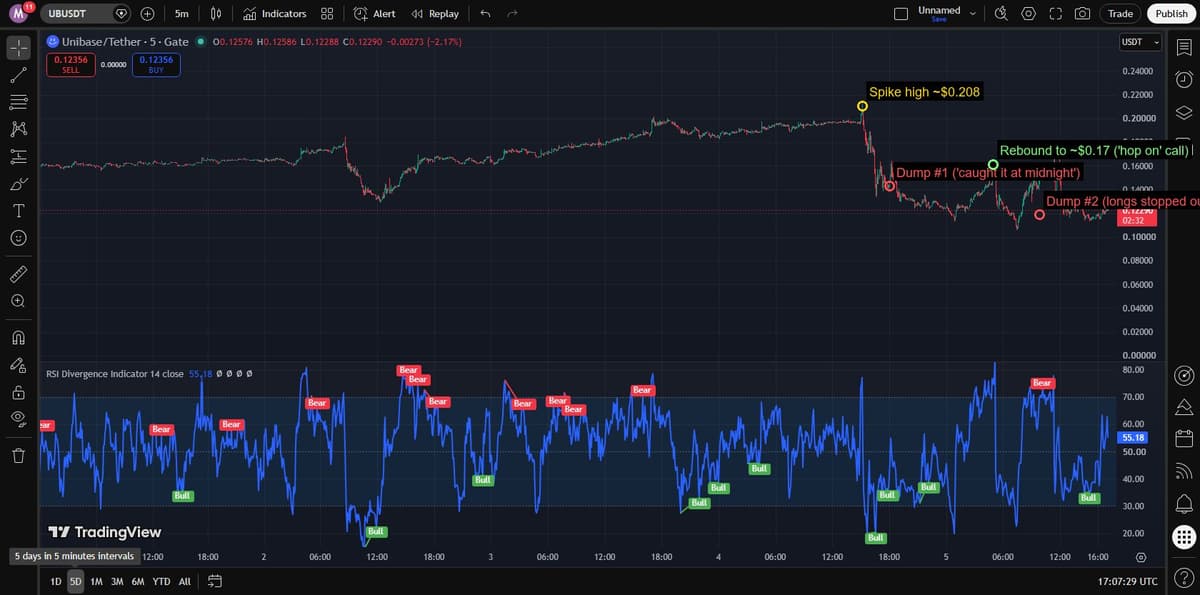 UB/USDT five-day five-minute chart marked with the spike high and both dump legs