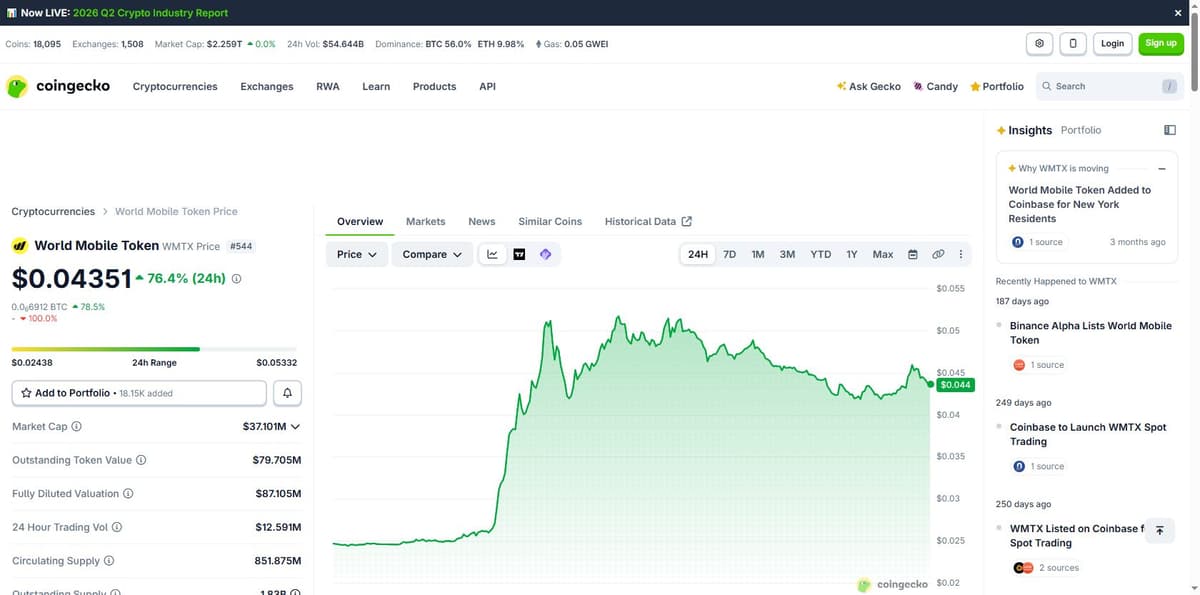 CoinGecko World Mobile Token price page showing 76 percent 24 hour gain