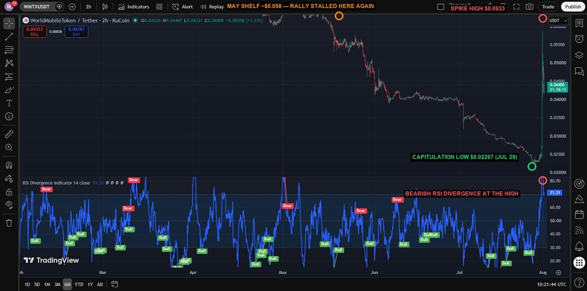 WMTX/USDT chart with the May breakdown shelf, capitulation low, spike high and bearish RSI divergence marked