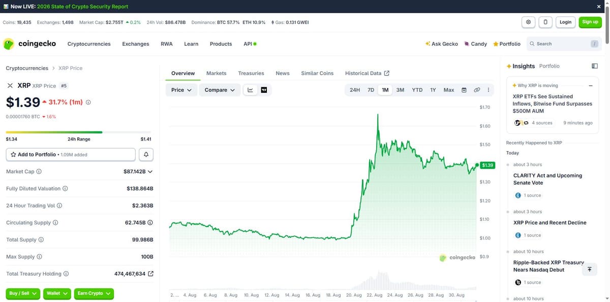 XRP one-month price chart showing the rally to $1.66 and pullback