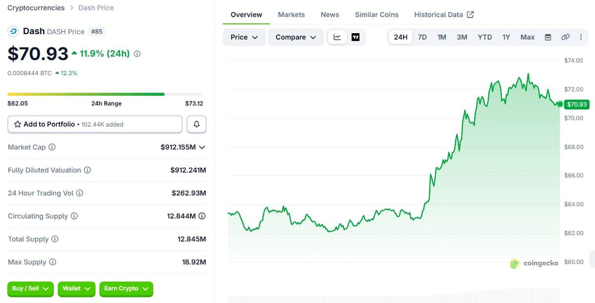 CoinGecko Dash overview: price 70.93 dollars, market cap 912 million, circulating supply 12.844M, max supply 18.92M