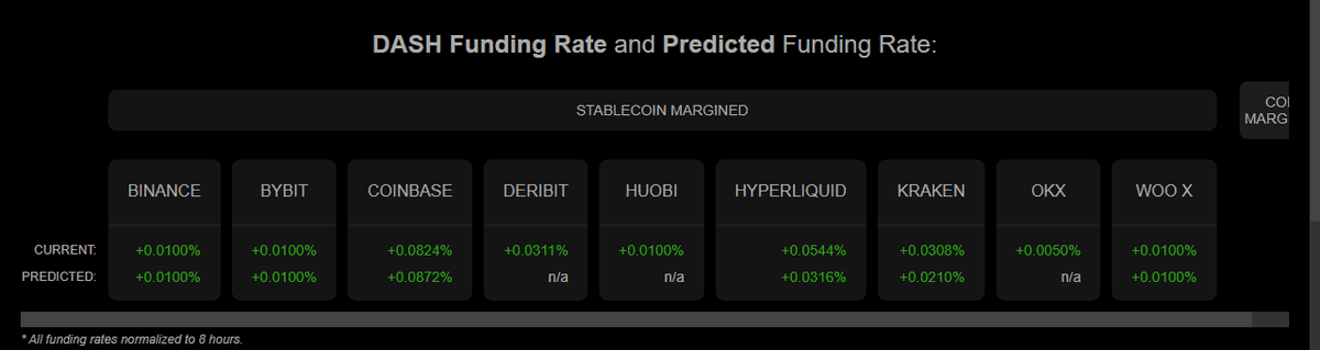 Coinalyze DASH funding rates: Binance 0.0100 percent, Coinbase 0.0824 percent, Hyperliquid 0.0544 percent, Kraken 0.0308 percent