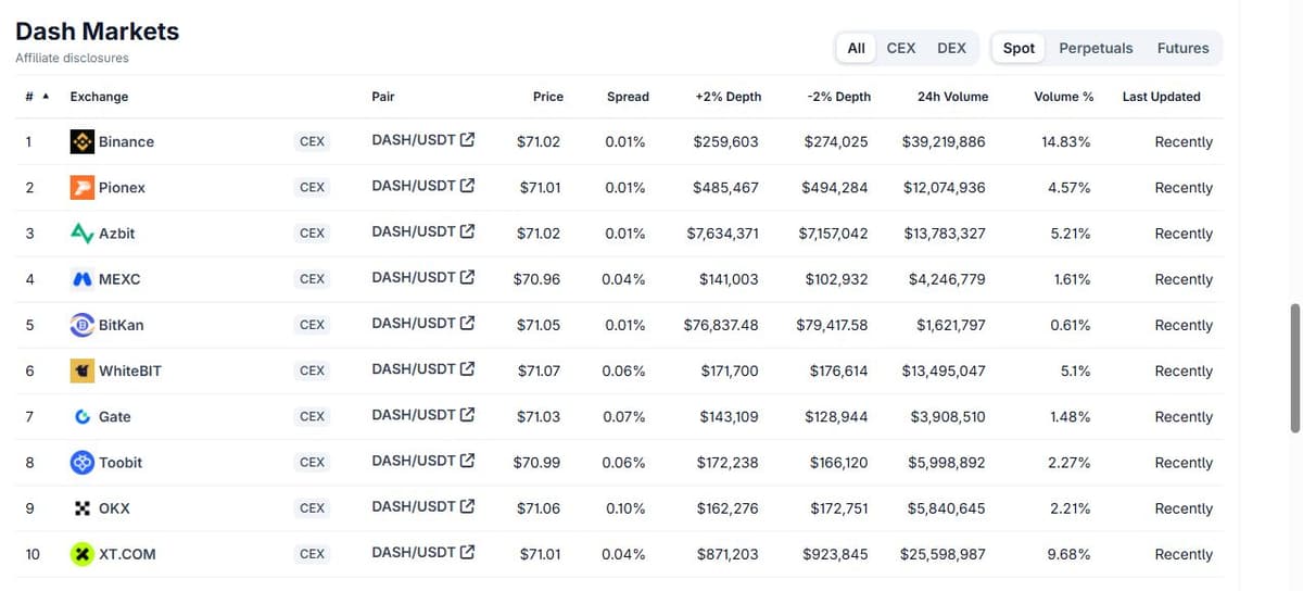 CoinGecko Dash markets tab with Binance at 14.83 percent of volume followed by XT.COM, Azbit and WhiteBIT