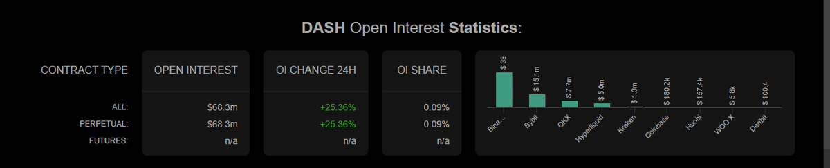Coinalyze DASH open interest statistics showing 68.3 million dollars and a 25.36 percent 24-hour increase