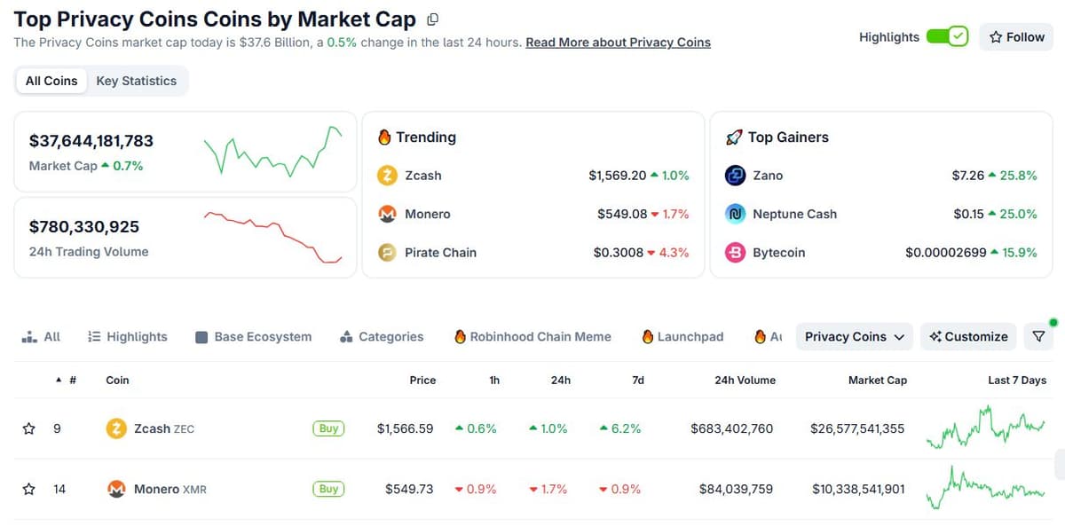 CoinGecko privacy coins table showing Zcash up 1.0 percent and Monero down 1.7 percent over 24 hours