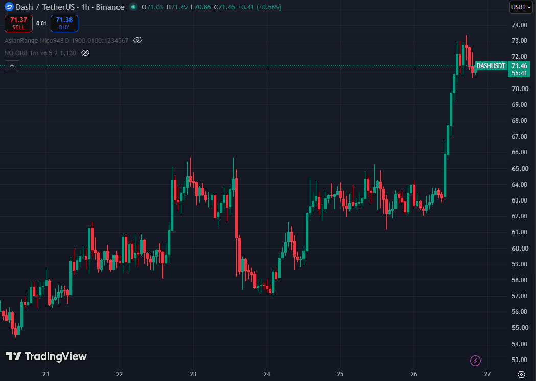 DASH/USDT hourly chart on Binance showing a range near 62 to 65 and a breakout to 73 on September 26
