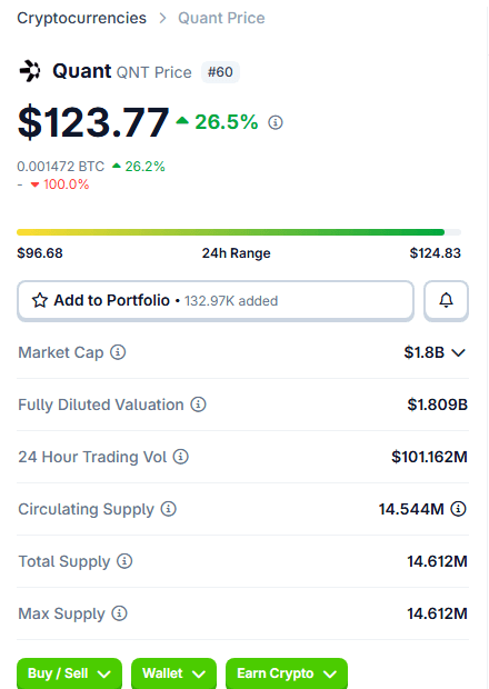 CoinGecko Quant overview: price $123.77, market cap $1.8B, circulating supply 14.544M, max supply 14.612M