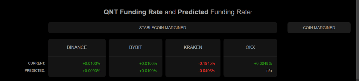 Coinalyze QNT funding rates: Binance +0.0100%, Bybit +0.0100%, Kraken -0.1945%, OKX +0.0048%