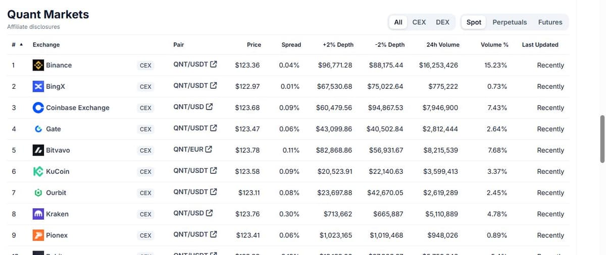 CoinGecko Quant markets tab listing Binance, Coinbase Exchange, Bitvavo, Kraken and Gate spot pairs with 24-hour volume
