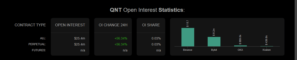 Coinalyze QNT open interest statistics showing $25.4 million total and exchange breakdown