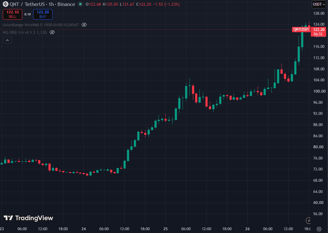 QNT/USDT hourly chart on Binance showing the climb from about 70 to above 124 between September 23 and 26