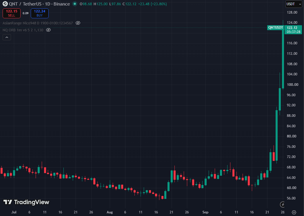 QNT/USDT daily chart showing a flat range from July to mid-September and a vertical breakout