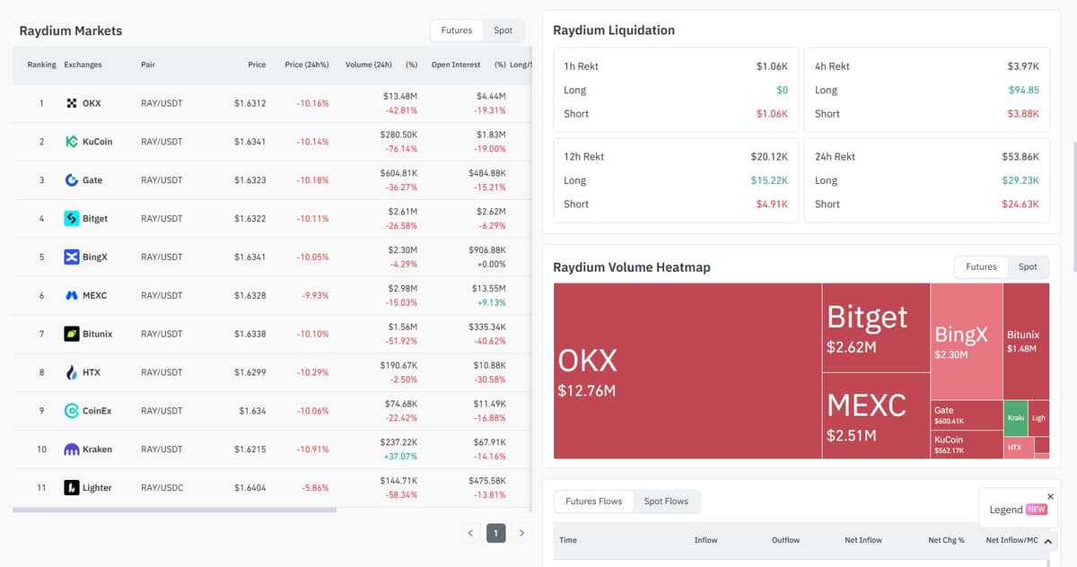 CoinGlass RAY futures and open interest data across exchanges