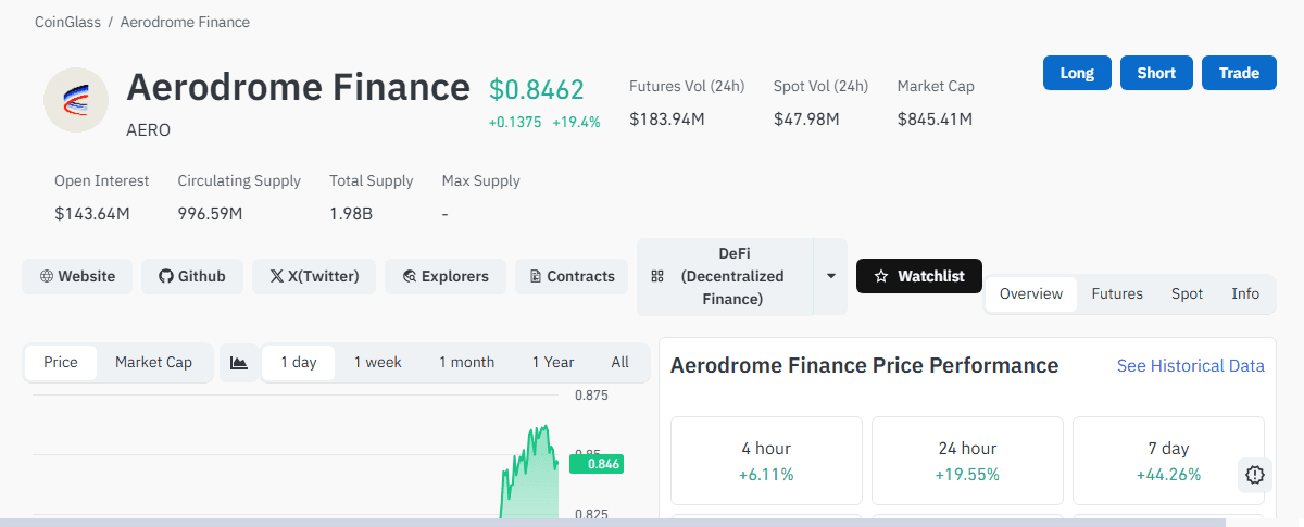 Coinglass AERO page showing open interest, futures volume and spot volume