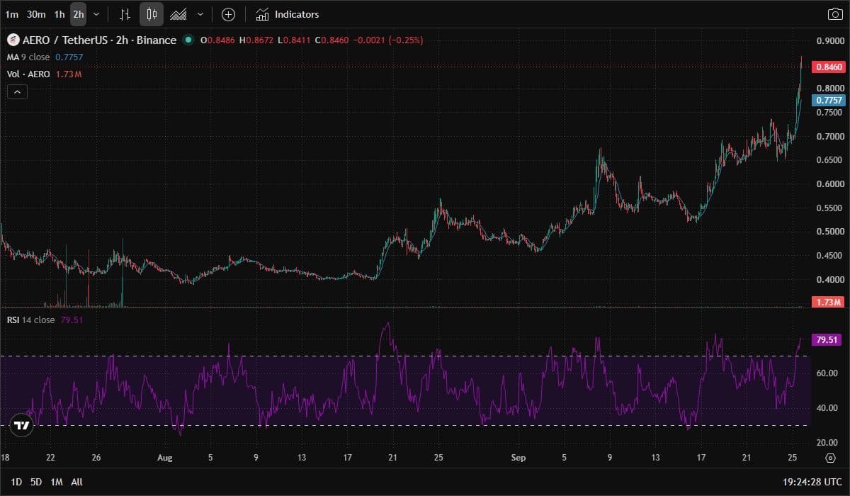 TradingView AEROUSDT 2-hour chart with RSI near 79.5 and a vertical breakout on September 25
