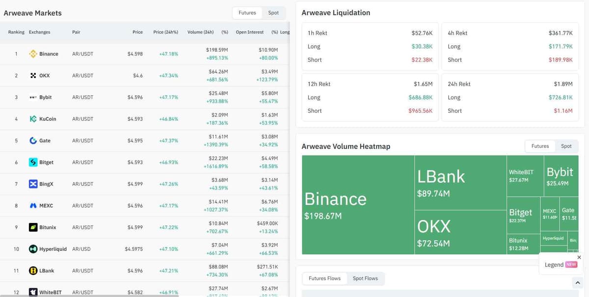 Coinglass AR futures market table and liquidation panel showing about $1.89 million in 24 hour liquidations