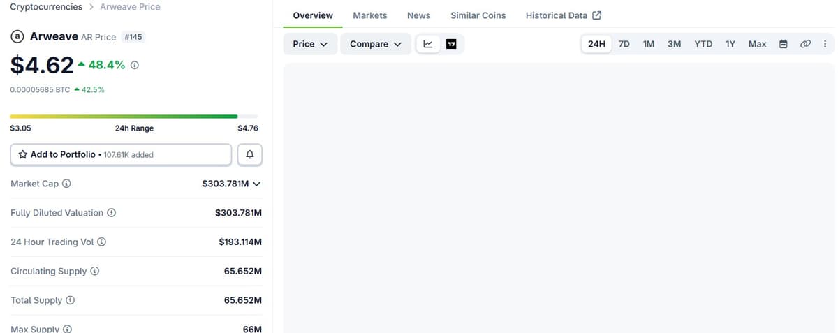 CoinGecko Arweave page showing AR at $4.62, up 48.4 percent in 24 hours, market cap $303.78 million