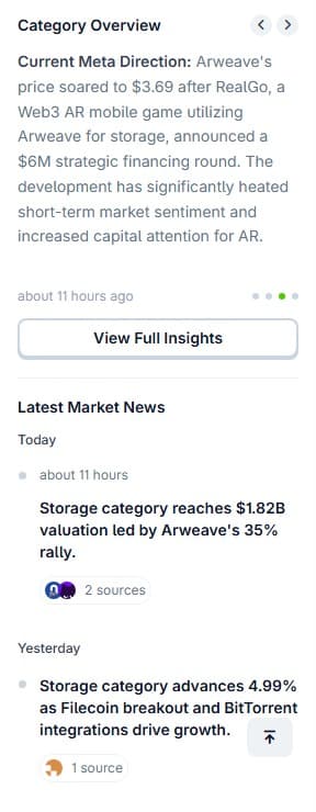 CoinGecko storage category overview attributing the AR rally to a RealGo financing round