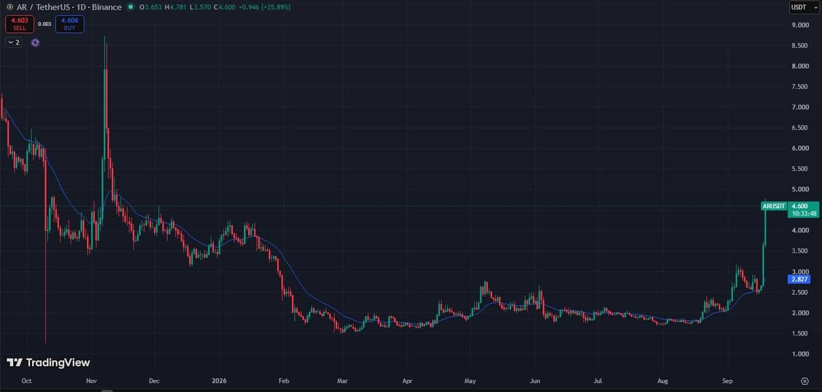 ARUSDT daily chart on Binance over one year showing a long base and a near vertical breakout in September
