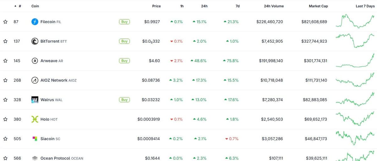CoinGecko storage category table showing AR up 48.6 percent against Filecoin 15.1 percent and AIOZ 17.3 percent