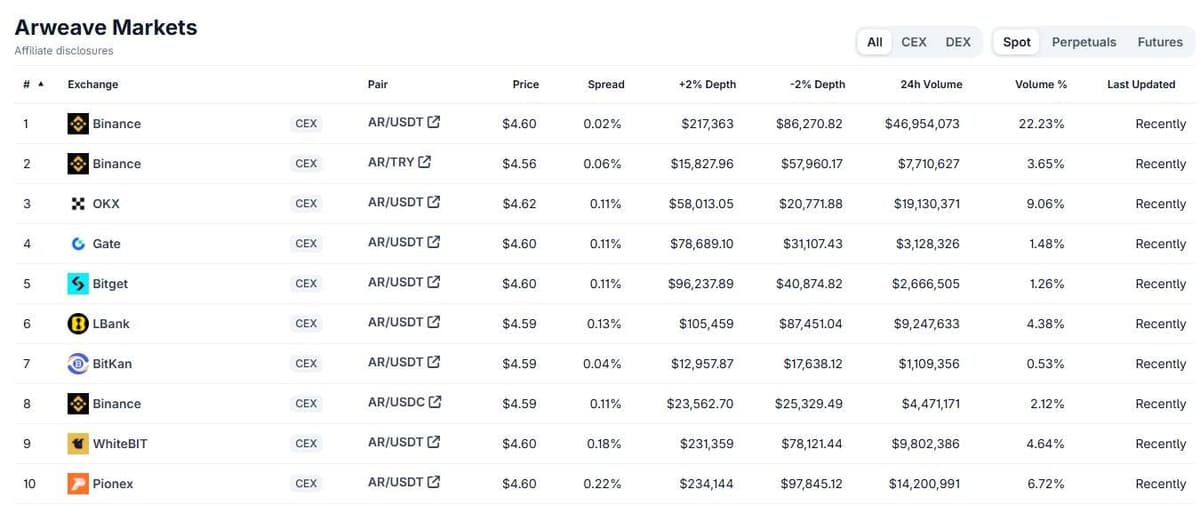 CoinGecko Arweave markets tab listing Binance, OKX, Gate, Bitget and other centralized exchanges