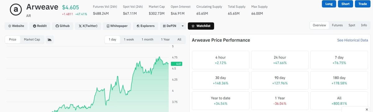 Coinglass Arweave page showing futures volume $488.24 million, spot volume $67.11 million, open interest $46.91 million