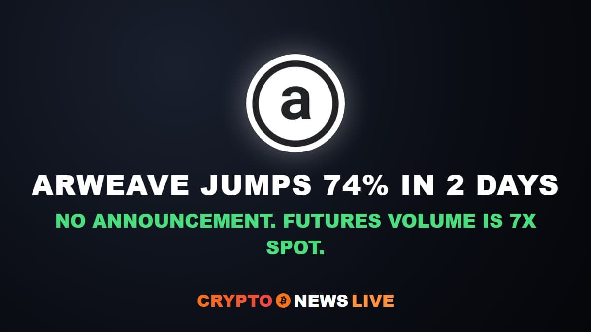 Arweave Jumped 74% in Two Days With No News, and Futures Did the Trading